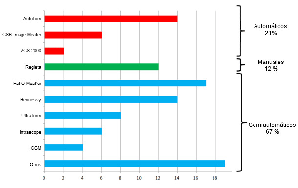 Número de países que tiene aprobados cada uno de los equipos y clasificación según el nivel de automatización