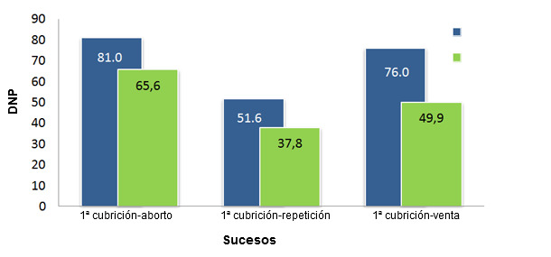 Comparativa de DNP de los principales sucesos de cerdas gestantes entre el año 2012  y 2013