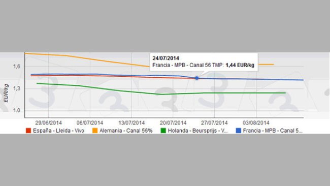 precio del cerdo en julio de 2014 en Europa