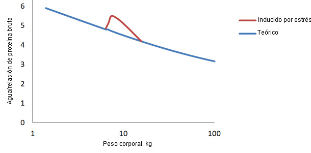 Proporción de agua/proteína en porcino desde el nacimiento hasta el acabado y la desviación que se produce tras el destete
