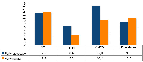 Resultados comparativos de provocar el parto a los 114d frente al parto natural