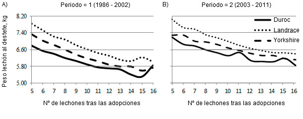 Effect of number after transfer or parity on piglet weaning weight in purebred litters by breed of sow