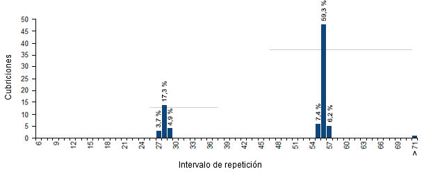 Distribución de repeticiones por intervalo de repetición