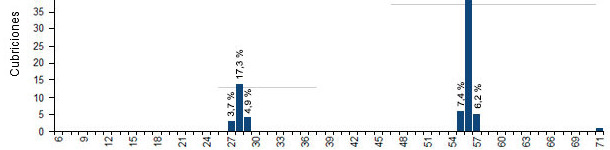 Distribución de repeticiones por intervalo de repetición