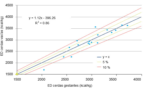 Comparación de energía digestible (DE) determinada en cerdas vacías (Van Hees et al, 2005) con la DE para cerdas gestantes calculada con las nuevas ecuaciones