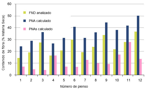 Diseño de los componentes de la fibra (NDF, NSP y SNSP) en las dietas experimentales que comparan la digestión en cerdos de engorde y cerdas