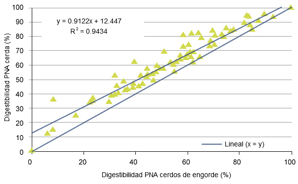Relación entre la digestibilidad calculada de polisacáridos no amiláceos (NSP) para cerdas y cerdos de engorde de acuerdo con la base de datos de INRA