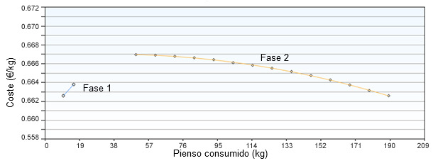 Consumo de pienso de las fases 1 y 2 optimizando por coste