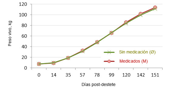 Evolución del Peso Vivo des del destete hasta al sacrificio