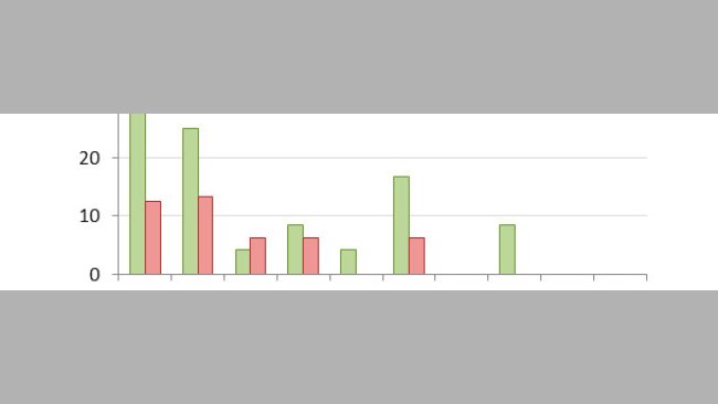 Mortalidad a los 14 días post-destete distribuida por percentiles