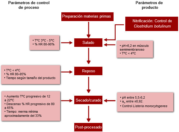 Control de proceso