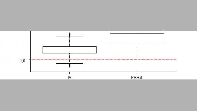 Impact of the presence of swine influenza A virus and PRRS virus in post-weaning mortality