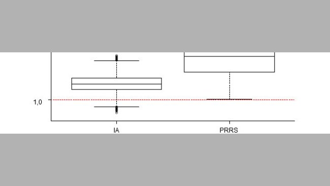 Impact of the presence of swine influenza A virus and PRRS virus in post-weaning mortality