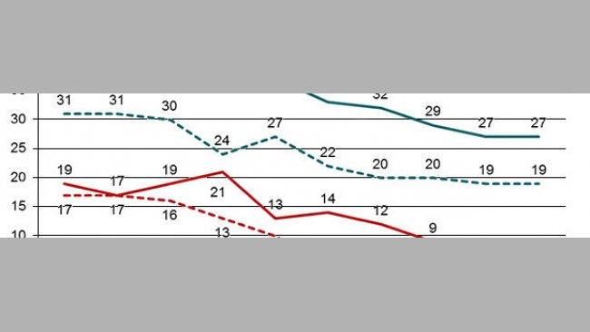 Evolución del número de granjas de reproducción positivas a PRRSv (núcleos y multiplicadores) y del número de granjas de producción positivas en el sistema Danish SPF mediante el cual todas las granjas deben declarar los casos de PRRSv