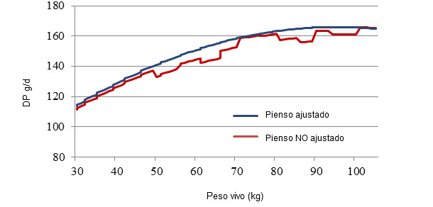 Consumo medio diario de pienso (CMD), en dos situaciones diferentes