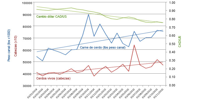 Importaciones de cerdo canadiense vs cambio dolar EEUU/CAD
