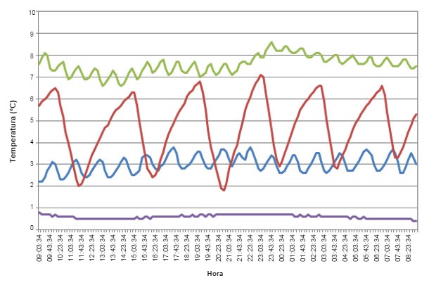 Registros de temperatura