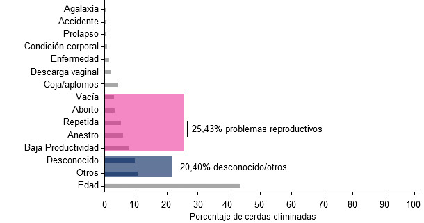 Porcentajes de las diferentes causas de envío de cerdas a matadero, año 2015