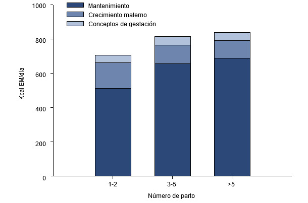 Partición de las necesidades de energía (EM, kKcal/día) durante los últimos 2,5 meses de gestación para una cerda joven, adulta o vieja