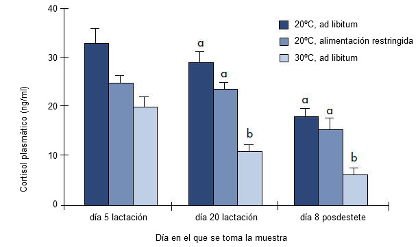 Influencia de la temperatura y el consumo de pienso sobre las concentraciones plasmáticas de T3 