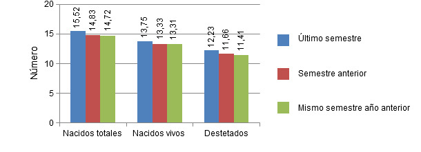 Número de lechones nacidos vivos, totales y destetados por camada 