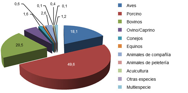 Porcentaje de producción nacional de pienso por especie