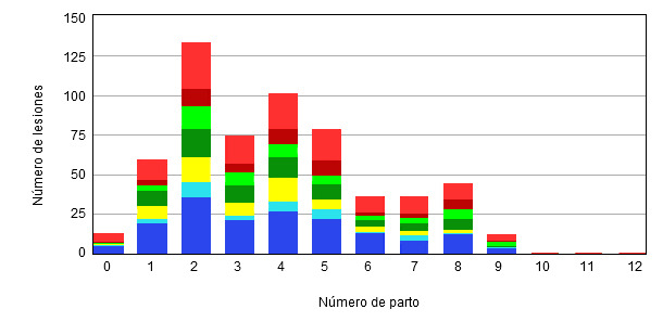 Distribución de lesines por número de parto