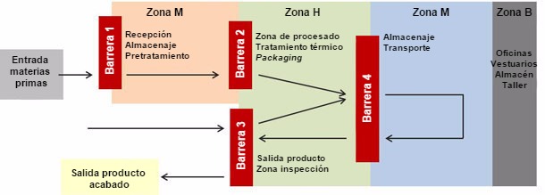 Barreras tecnologicas y zonificacion