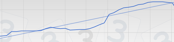 Precio del cerdo en Chile - Vivo