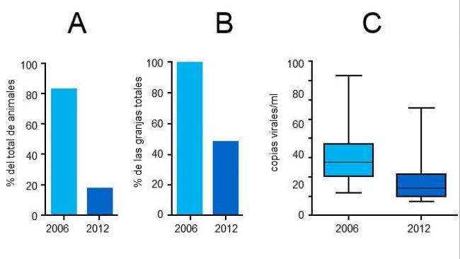 Niveles de viremia de PCV2 en 2006 y 2012
