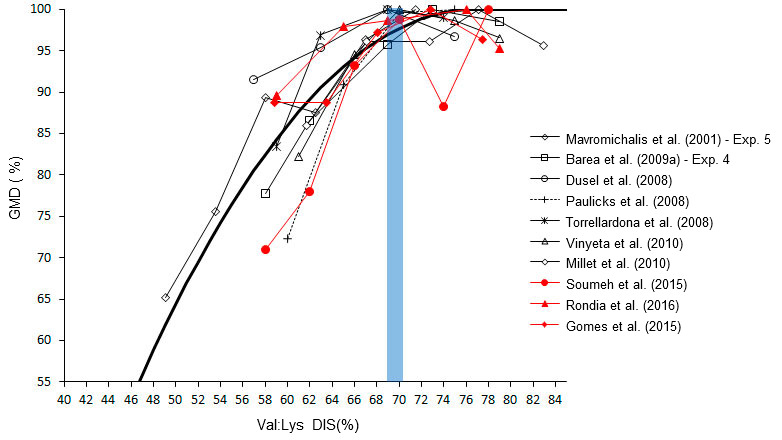 Efecto del ratio valina/lisina sobre el crecimiento en lechones