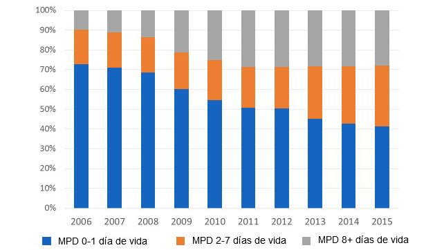 Evoluci&oacute;n de la distribuci&oacute;n de la mortalidad pre-destete en funci&oacute;n de la edad de baja en los &uacute;ltimos diez a&ntilde;os