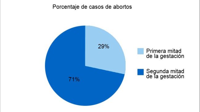 El gráfico circular representa el porcentaje de abortos en la primera y la segunda etapa de la gestación, respectivamente. El gráfico de barras representa la estacionalidad de los abortos.