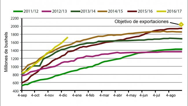 Gr&aacute;fico 2. Evoluci&oacute;n de las exportaciones de Soja EEUU durante la presente campa&ntilde;a, las 5 anteriores y objetivo 2017.
