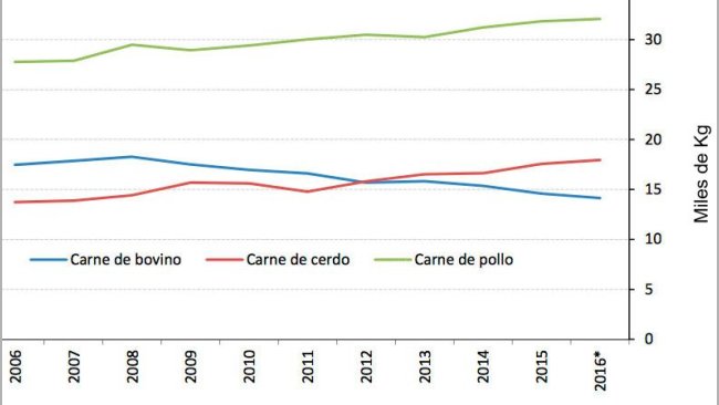 Imagen 3. Evolución del consumo de carnes en México (Kg per cápita y año). Fuente: Consejo Nacional de la Población y USDA