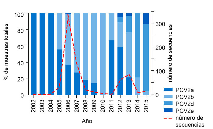 Figura 1. Prevalencia del genotipo PCV2 de 2002 a 2015. La frecuencia de las secuencias de PCV2 proporcionadas por la UMN-VDL de 2002 a 2015 se muestra como la l&iacute;nea discontinua en el eje de la derecha. El porcentaje de muestras totales de cada genotipo presente por a&ntilde;o se muestra&nbsp;en el eje izquierdo.

