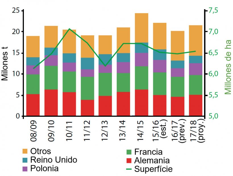 Figura 5. Evolución de la producción de colza en Europa. Fuente: USDA