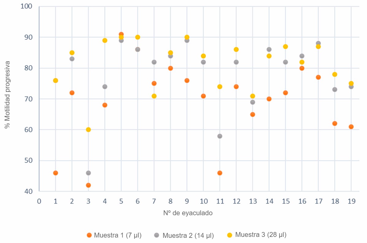 Figura 3. Motilidad progresiva (%) analizada mediante sistemas computarizados usando 3 tamaños de muestra de semen.