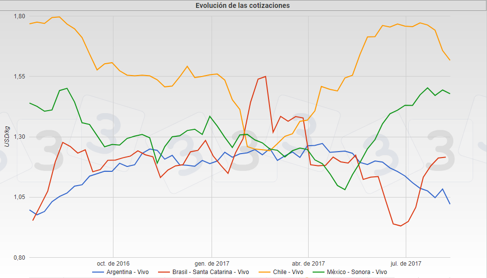 Precios Latam