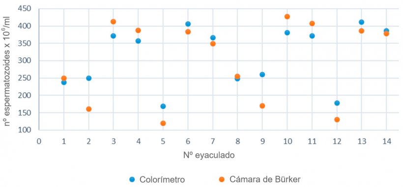 Figura 2. Comparación de la concentración espermática calculada entre un colorímetro y la cámara de Bürker para una misma muestra de semen.