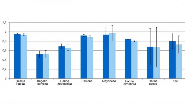Gr&aacute;fico 1. Representaci&oacute;n de los coeficientes de digestibilidad de la materia org&aacute;nica (dMO) y energ&iacute;a (dEB) de los subproductos.
