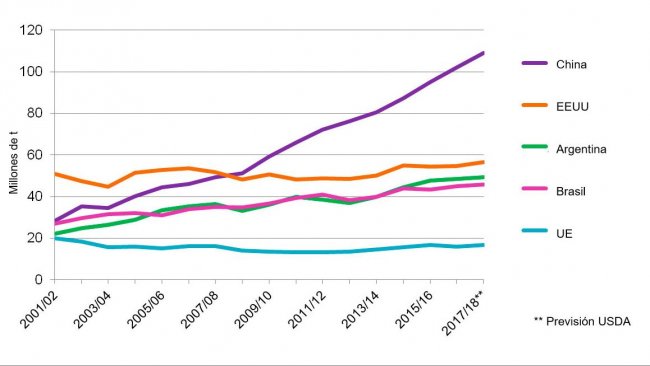 Gráfica 2. Evolución de consumo de soja de los 5 países consumidores (que representan el 81% del consumo mundial de soja). Fuente: USDA