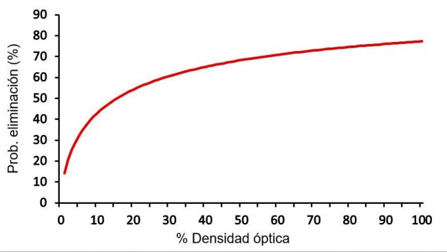 Figura 2. Probabilidad estimada de eliminaci&oacute;n de Salmonella en el matadero en funci&oacute;n del resultado de ELISA de un cerdo sangrado en el d&iacute;a 90 del per&iacute;odo de engorde (Mainar-Jaime et al.,&nbsp; 2017). &nbsp;

