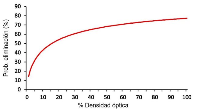 Figura 2. Probabilidad estimada de eliminación de Salmonella en el matadero en función del resultado de ELISA de un cerdo sangrado en el día 90 del período de engorde (Mainar-Jaime et al.,  2017).  