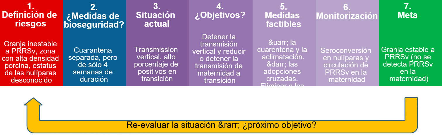 <p>Bioseguridad en el control de PRRSv</p>
