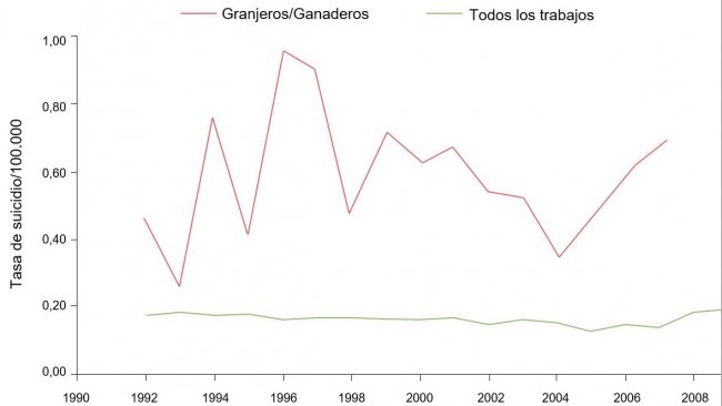 Tasa de suicidios seg&uacute;n ocupaci&oacute;n/100.000 para ganaderos/granjeros y todas las ocupaciones, 1992-2010. Fuente: Ringgenberg, W., Peek-Asa, C. Donham, K., Ramirez, M. Trends and Conditions of Occupational Suicide and Homicide in Farmers and Agriculture Workers, 1992, 20110. The J. or Rural Health, 0(2017) 1-8 National Rural Health Assn. (Nota: Los datos de 2008 y 2010 no est&aacute;n disponibles o no cumlen los criterios de publicaci&oacute;n de BLS. Los datos fueron calculados por el autor con un acceso restringido a microdatos de LS CROI).
