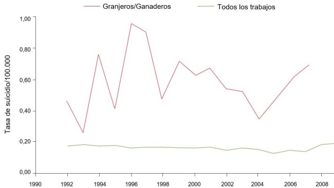 Tasa de suicidios según ocupación/100.000 para ganaderos/granjeros y todas las ocupaciones, 1992-2010. Fuente: Ringgenberg, W., Peek-Asa, C. Donham, K., Ramirez, M. Trends and Conditions of Occupational Suicide and Homicide in Farmers and Agriculture Workers, 1992, 20110. The J. or Rural Health, 0(2017) 1-8 National Rural Health Assn. (Nota: Los datos de 2008 y 2010 no están disponibles o no cumlen los criterios de publicación de BLS. Los datos fueron calculados por el autor con un acceso restringido a microdatos de LS CROI).