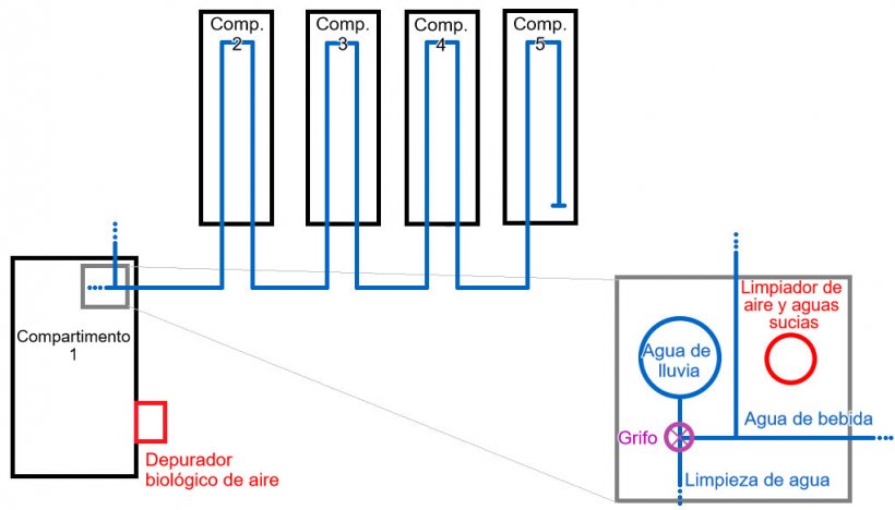 Figura 1: Esquema&nbsp;de la granja de engorde, con una capacidad de 2500 cerdos de&nbsp; cebo. En este esquema&nbsp;se muestran las tuber&iacute;as de agua. Tambi&eacute;n hay una vista ampliada&nbsp;del dep&oacute;sito de agua de lluvia, con sus tuber&iacute;as.
