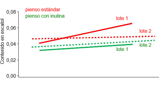 Figura 1.- Concentraci&oacute;n de escatol (ppm) en ambas tandas con alimentaci&oacute;n est&aacute;ndar y con alimentaci&oacute;n con suplemento de inulina, seg&uacute;n el valor gen&eacute;tico de mejora (Estimated Breeding Value). (M. Hort&oacute;s; J. A. Garc&iacute;a-Regueiro;&nbsp; E. Esteve; R. Lizardo;&nbsp; P. Knap and A. Diestre (2015).
