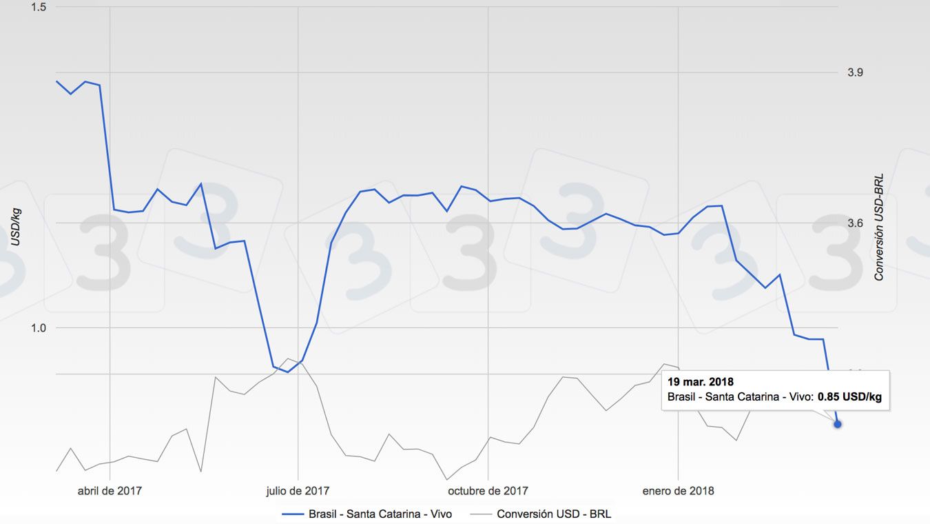 Gr&aacute;fica 2. Evoluci&oacute;n de las cotizaciones del cerdo en la bolsa de Santa Catarina. Brasil.
